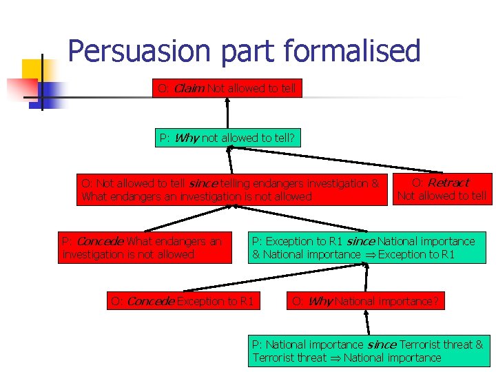 Persuasion part formalised O: Claim Not allowed to tell P: Why not allowed to