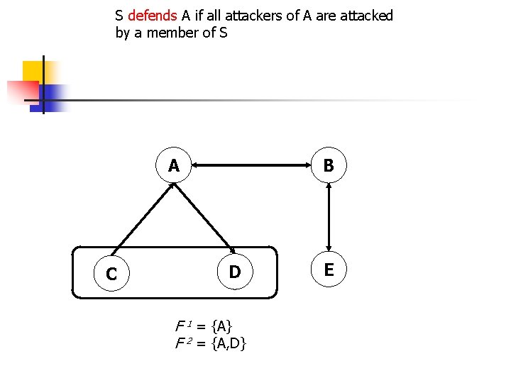 S defends A if all attackers of A are attacked by a member of