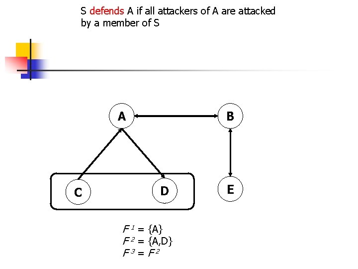 S defends A if all attackers of A are attacked by a member of