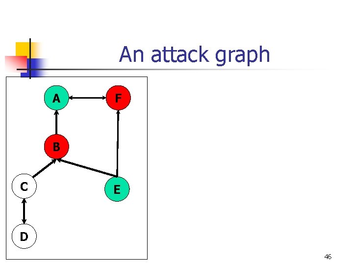 An attack graph A F B C E D 46 