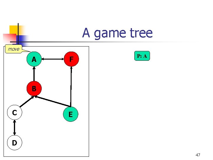 A game tree move A F P: A B C E D 47 