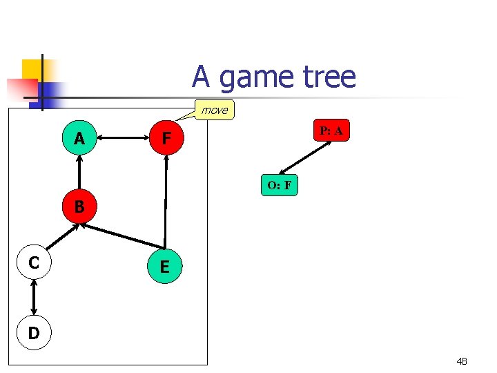 A game tree move A P: A F O: F B C E D