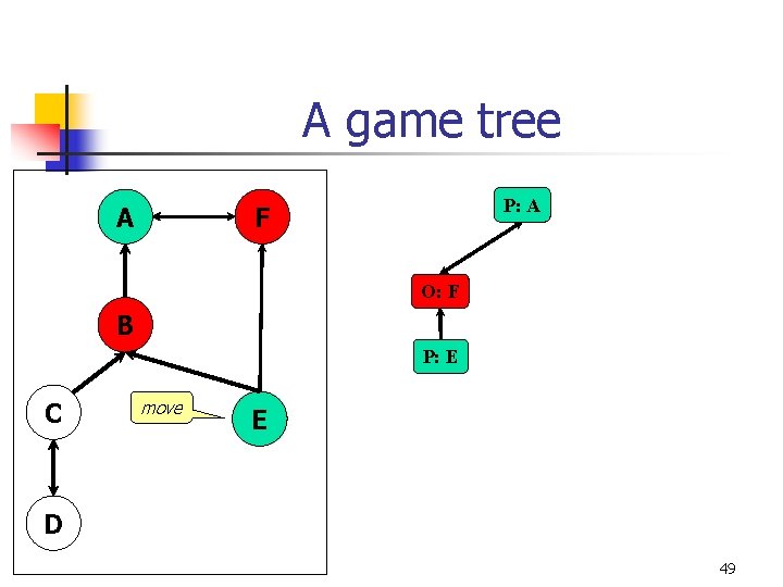 A game tree A P: A F O: F B P: E C move