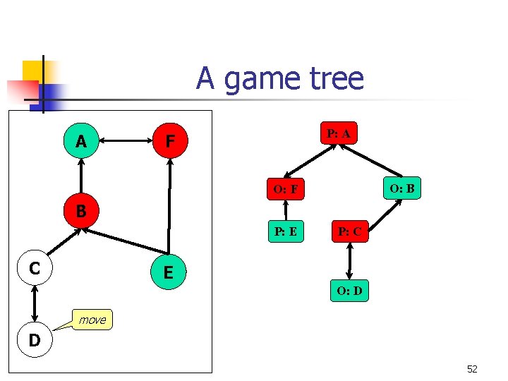 A game tree A P: A F O: B O: F B P: E