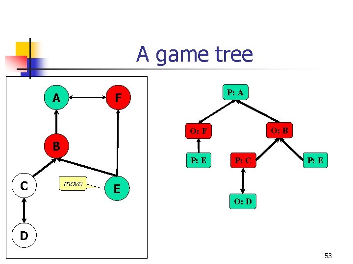 A game tree A P: A F O: B O: F B P: E