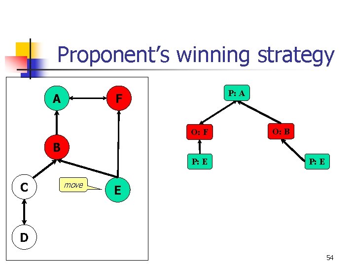 Proponent’s winning strategy A P: A F O: B B P: E C move