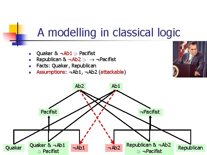 A modelling in classical logic n n Quaker & ¬Ab 1 Pacifist Republican &