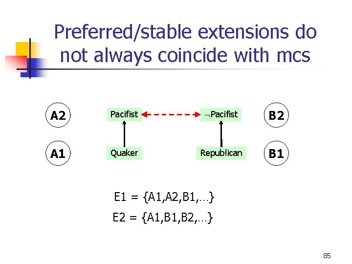 Preferred/stable extensions do not always coincide with mcs A 2 Pacifist B 2 A