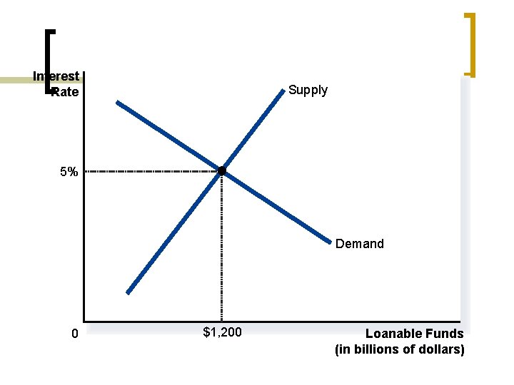 Interest Rate Supply 5% Demand 0 $1, 200 Loanable Funds (in billions of dollars)