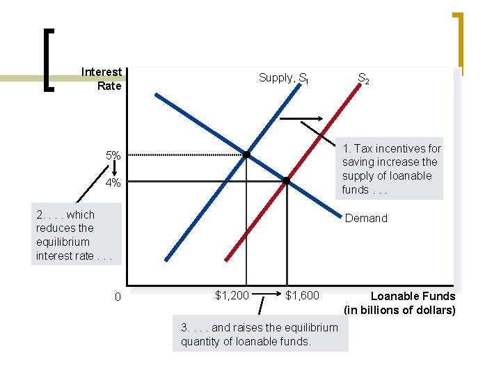 Interest Rate Supply, S 1 S 2 1. Tax incentives for saving increase the