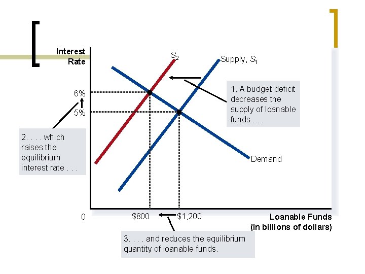 Interest Rate S 2 Supply, S 1 1. A budget deficit decreases the supply