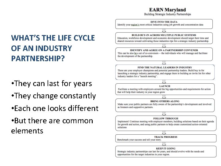 WHAT’S THE LIFE CYCLE OF AN INDUSTRY PARTNERSHIP? • They can last for years