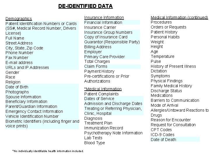 DE-IDENTIFIED DATA Demographics Patient Identification Numbers or Cards (SS#, Medical Record Number, Drivers License)