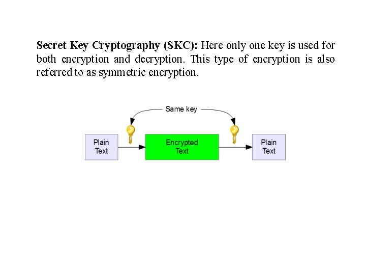 Secret Key Cryptography (SKC): Here only one key is used for both encryption and Secret Key Cryptography (SKC): Here only one key is used for both encryption and
