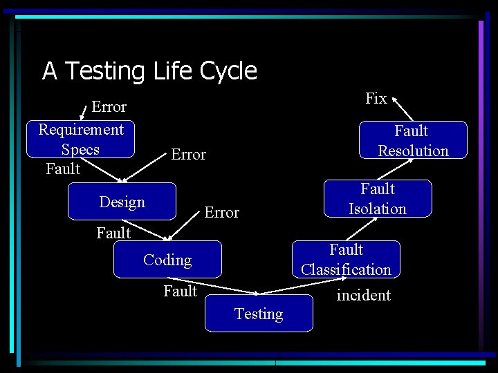 Intermittent Issue Software Testing Software Testing apsengfacncst ernet in Content Essence Terminology