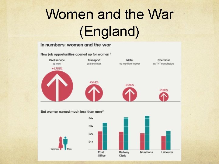 Women and the War (England) 