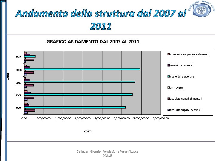 Andamento della struttura dal 2007 al 2011 GRAFICO ANDAMENTO DAL 2007 AL 2011 combustibile