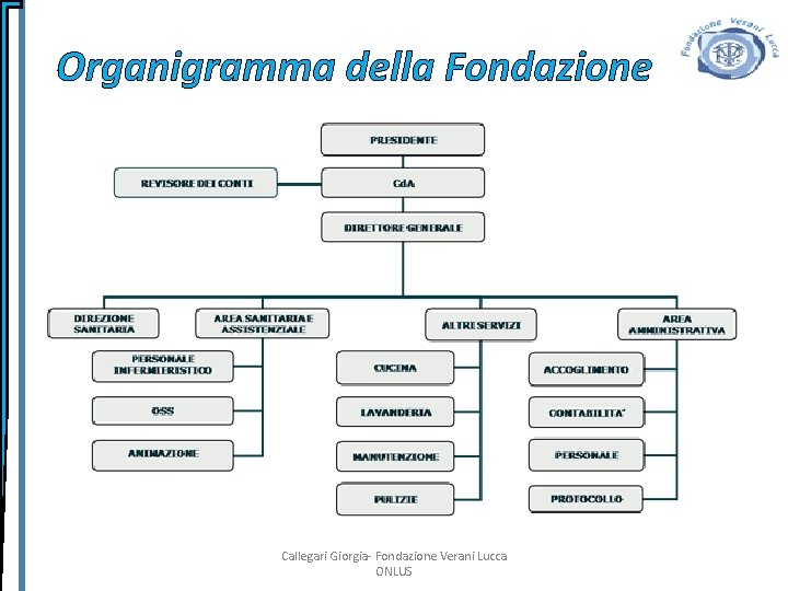 Organigramma della Fondazione Callegari Giorgia- Fondazione Verani Lucca ONLUS 