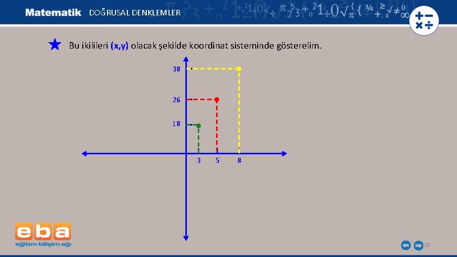 DOĞRUSAL DENKLEMLER Bu ikilileri (x, y) olacak şekilde koordinat sisteminde gösterelim. 38 26 18
