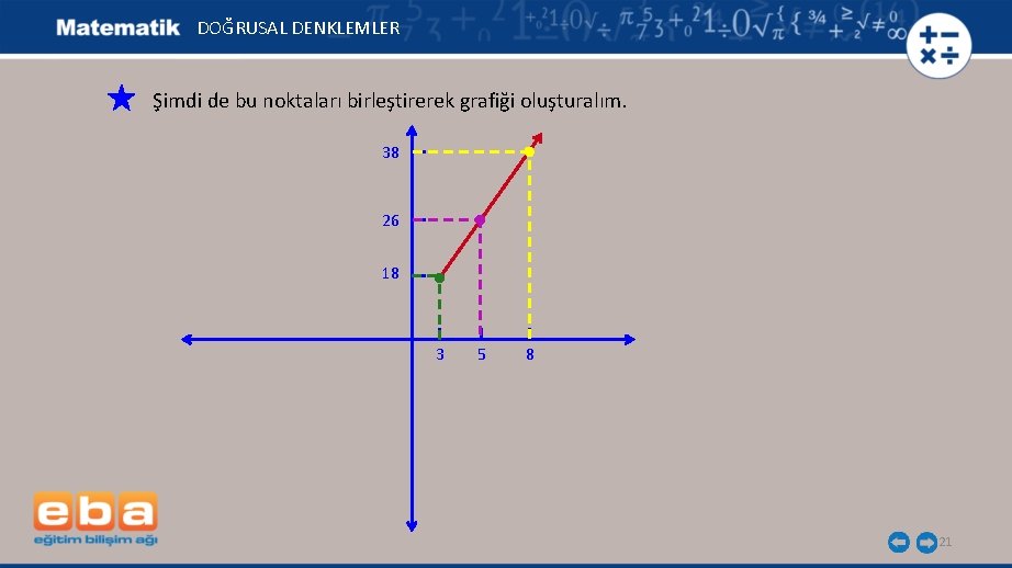 DOĞRUSAL DENKLEMLER Şimdi de bu noktaları birleştirerek grafiği oluşturalım. 38 26 18 3 5