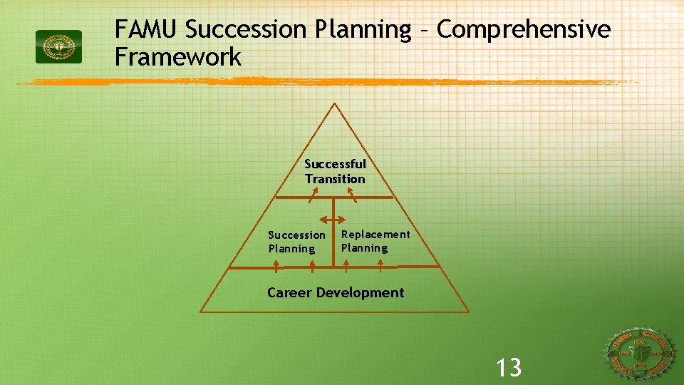 FAMU Succession Planning – Comprehensive Framework Successful Transition Succession Planning Replacement Planning Career Development