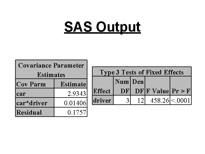 SAS Output Covariance Parameter Estimates Cov Parm Estimate car 2. 9343 car*driver 0. 01406