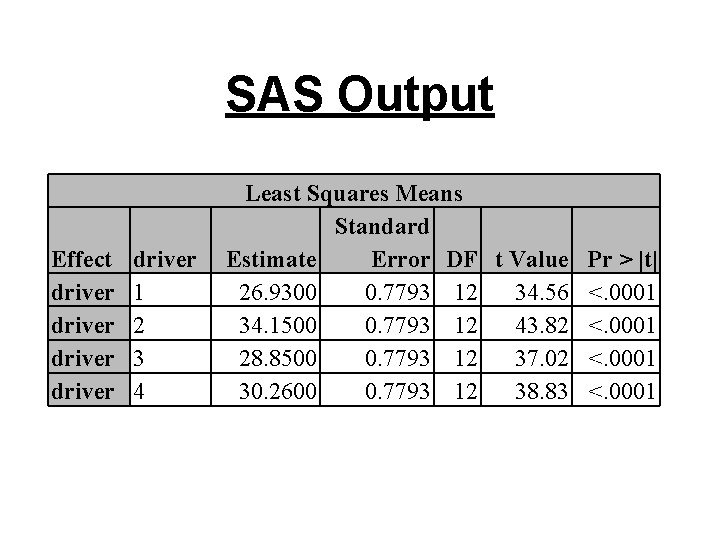 SAS Output Effect driver driver 1 2 3 4 Least Squares Means Standard Estimate