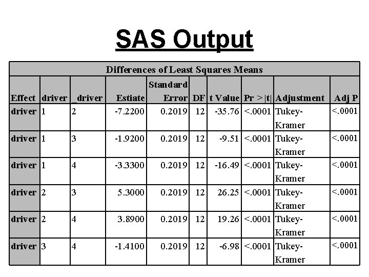 SAS Output Differences of Least Squares Means Effect driver _driver 1 2 driver 1