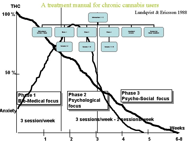 THC A treatment manual for chronic cannabis users Lundqvist & Ericsson 1988 100 %