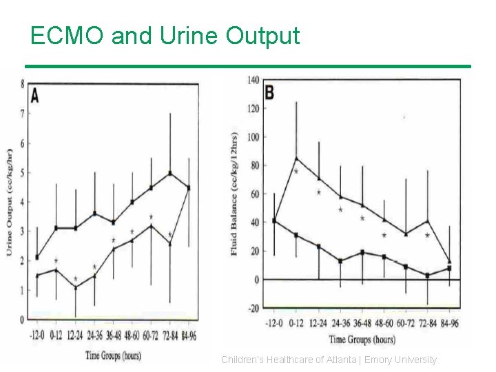 ECMO and Urine Output Children’s Healthcare of Atlanta | Emory University ECMO and Urine Output Children’s Healthcare of Atlanta | Emory University