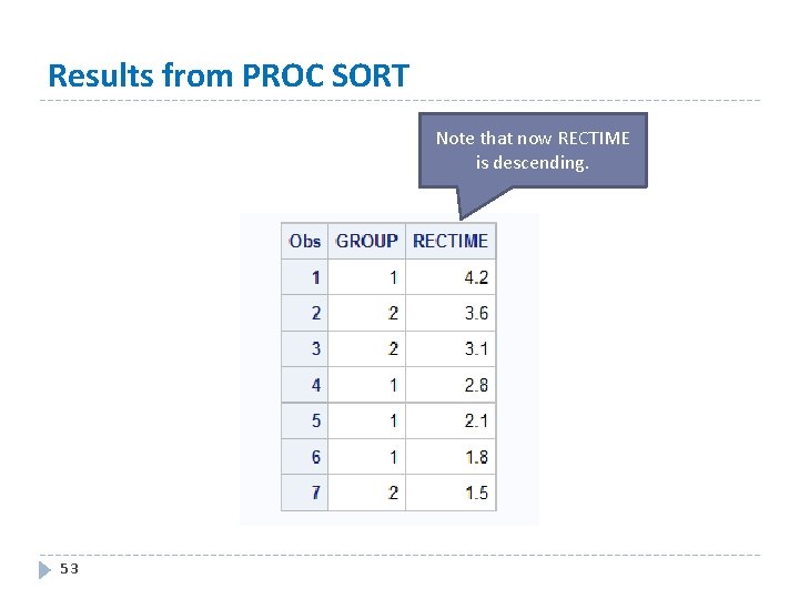 Results from PROC SORT Note that now RECTIME is descending. 53 