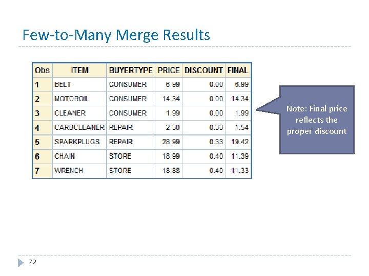 Few-to-Many Merge Results Note: Final price reflects the proper discount 72 