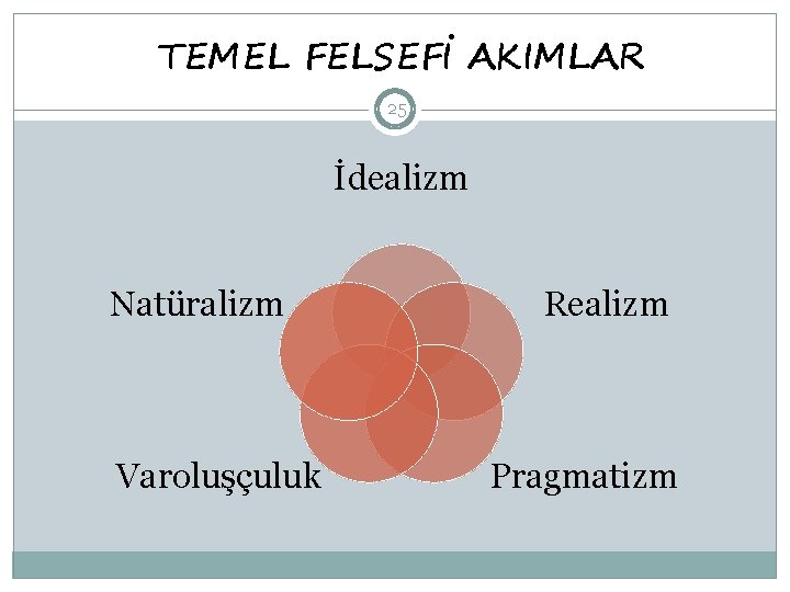 TEMEL FELSEFİ AKIMLAR 25 İdealizm Natüralizm Varoluşçuluk Realizm Pragmatizm 