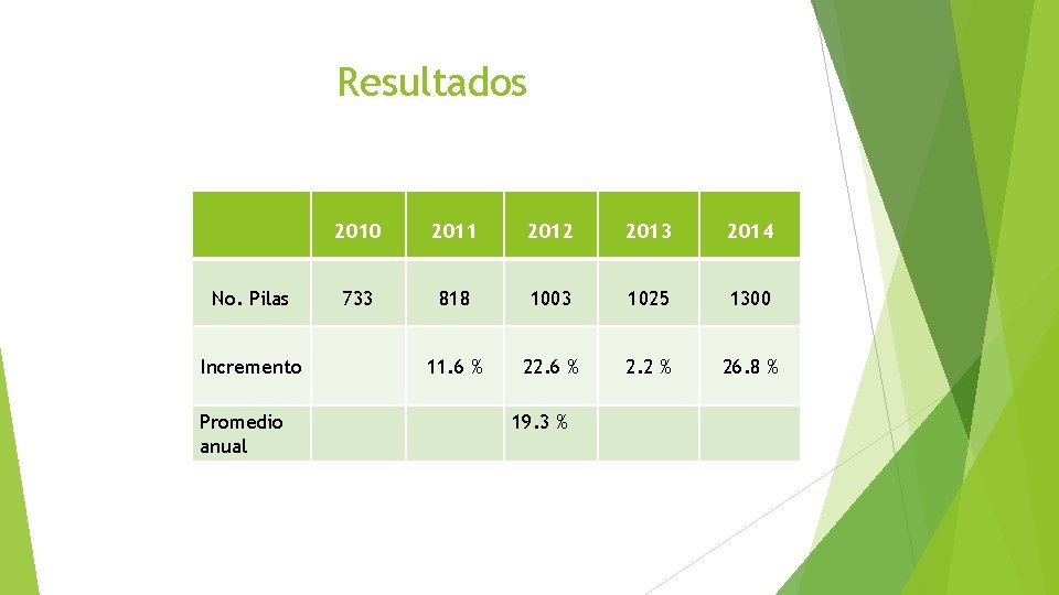 Resultados No. Pilas Incremento Promedio anual 2010 2011 2012 2013 2014 733 818 1003