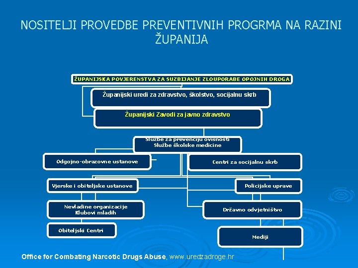 NOSITELJI PROVEDBE PREVENTIVNIH PROGRMA NA RAZINI ŽUPANIJA ŽUPANIJSKA POVJERENSTVA ZA SUZBIJANJE ZLOUPORABE OPOJNIH DROGA