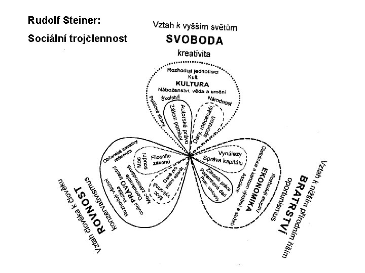 Rudolf Steiner: Sociální trojčlennost 