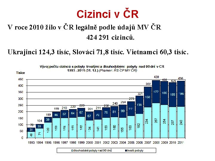 Cizinci v ČR V roce 2010 žilo v ČR legálně podle údajů MV ČR