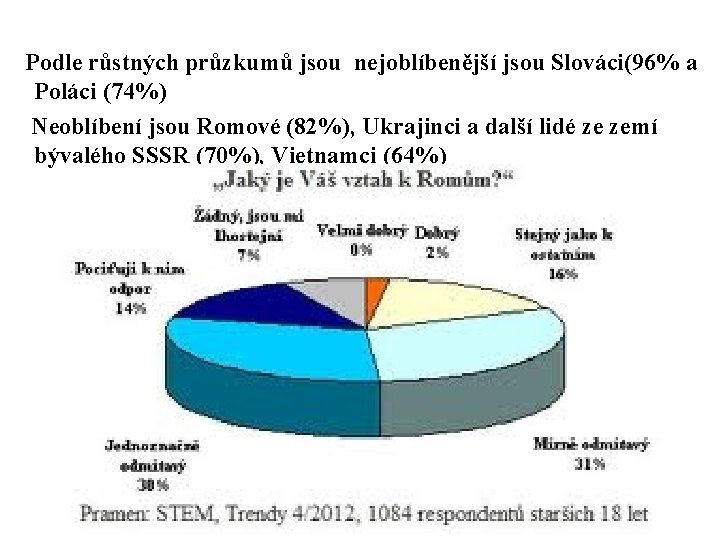 Podle růstných průzkumů jsou nejoblíbenější jsou Slováci(96% a Poláci (74%) Neoblíbení jsou Romové (82%),