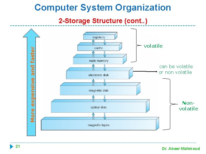 Computer System Organization More expensive and faster 2 -Storage Structure (cont. . ) 21