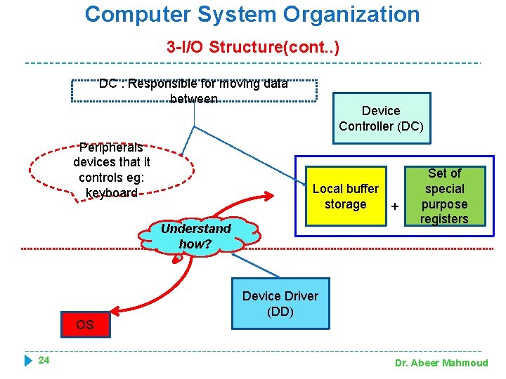 Computer System Organization 3 -I/O Structure(cont. . ) DC : Responsible for moving data