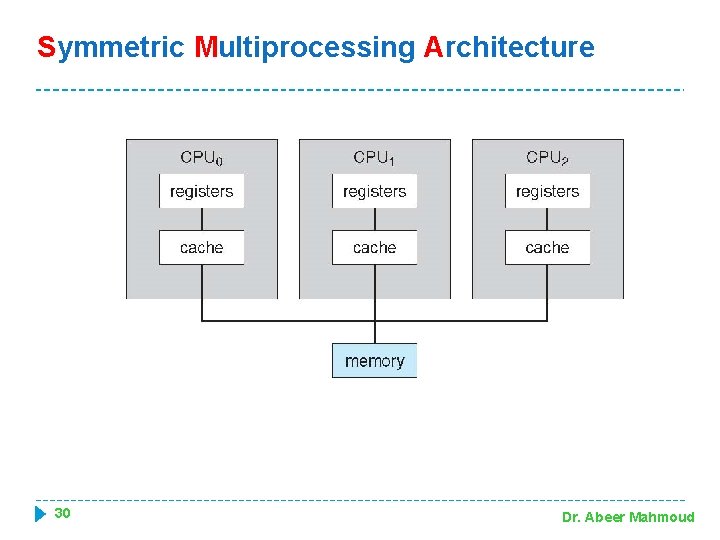 Symmetric Multiprocessing Architecture 30 Dr. Abeer Mahmoud 