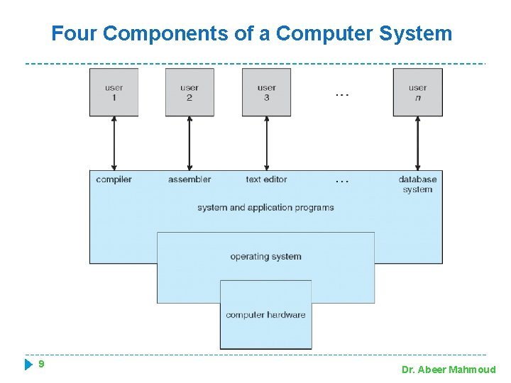 Four Components of a Computer System 9 Dr. Abeer Mahmoud 