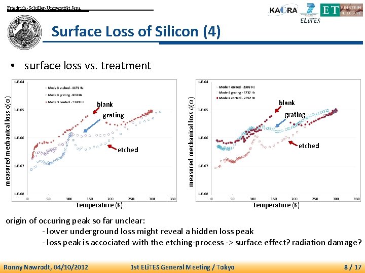 Friedrich-Schiller-Universität Jena Surface Loss of Silicon (4) blank grating etched measured mechanical loss f(w)