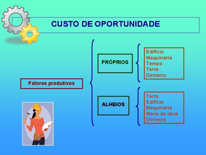  CUSTO DE OPORTUNIDADE PRÓPRIOS Edifício Maquinaria Tempo Terra Dinheiro Fatores produtivos ALHEIOS Terra