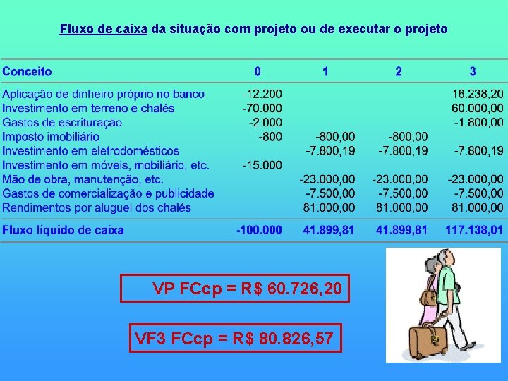 Fluxo de caixa da situação com projeto ou de executar o projeto VP FCcp