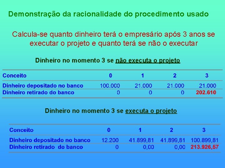 Demonstração da racionalidade do procedimento usado Calcula-se quanto dinheiro terá o empresário após 3