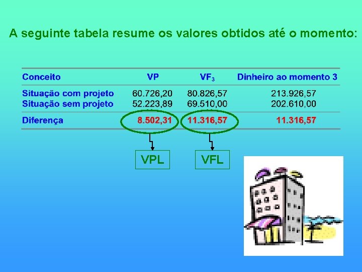 A seguinte tabela resume os valores obtidos até o momento: VPL VFL A seguinte tabela resume os valores obtidos até o momento: VPL VFL