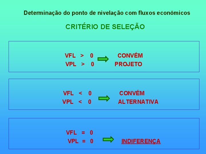  Determinação do ponto de nivelação com fluxos econômicos CRITÉRIO DE SELEÇÃO VFL >