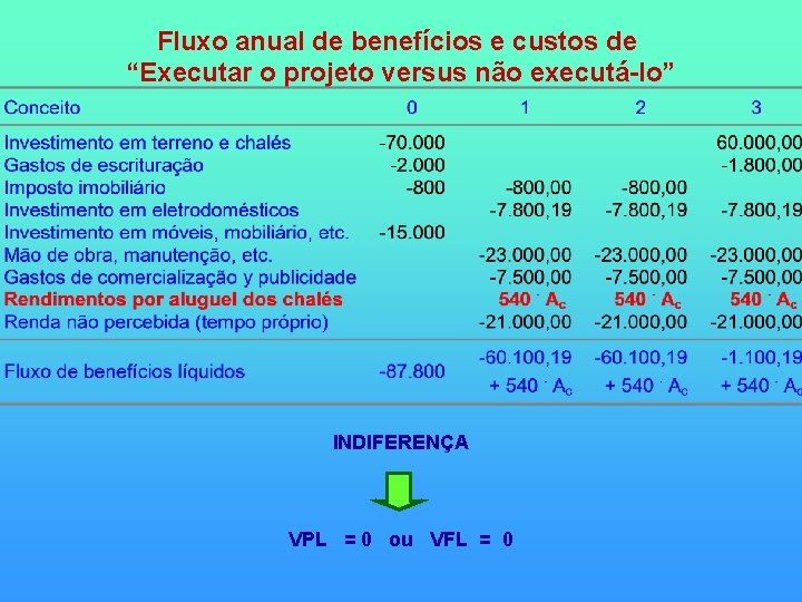 Fluxo anual de benefícios e custos de “Executar o projeto versus não executá-lo” INDIFERENÇA