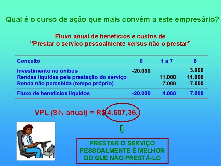  Qual é o curso de ação que mais convém a este empresário? Fluxo